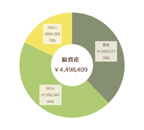 2021年12月の総資産状況