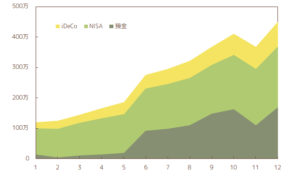 2021年12月の総資産推移