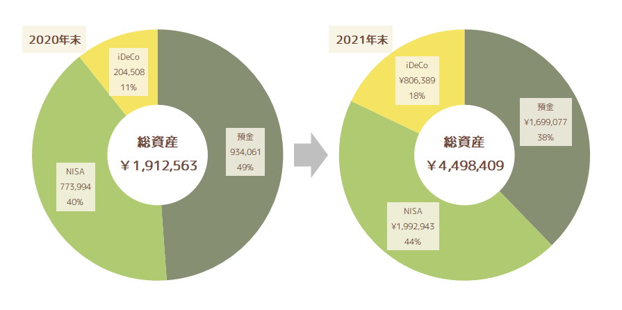 2021年の資産状況変化