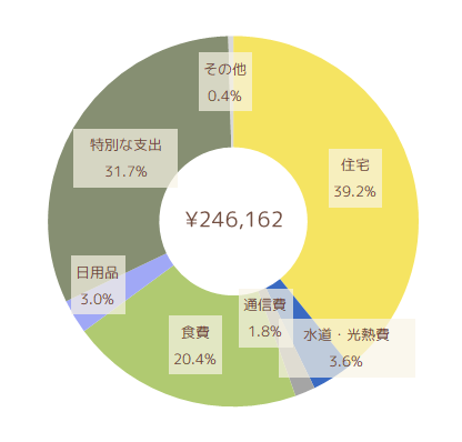 2022年1月の支出円グラフ