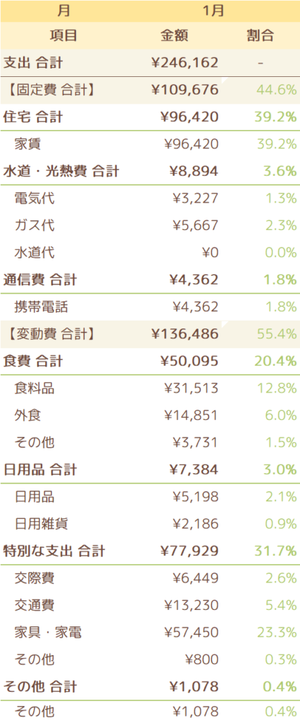 2022年1月の支出一覧表