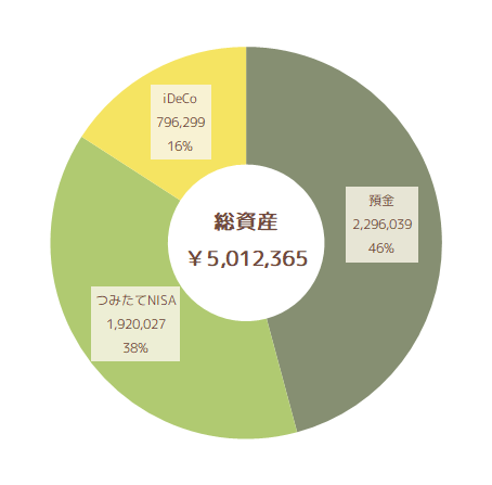 2022年1月の総資産状況