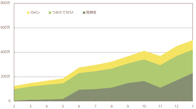 2021年12月の総資産推移