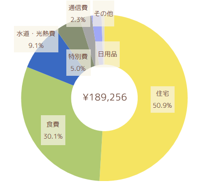 2022年2月の支出円グラフ