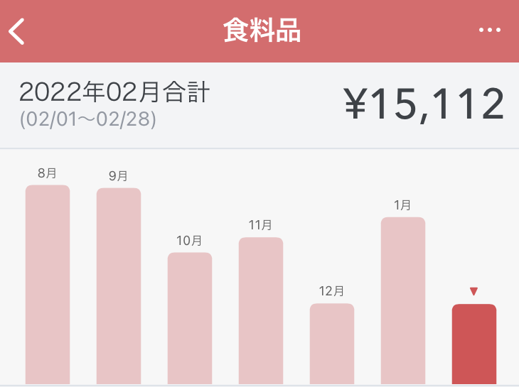 2022年2月の食料品費