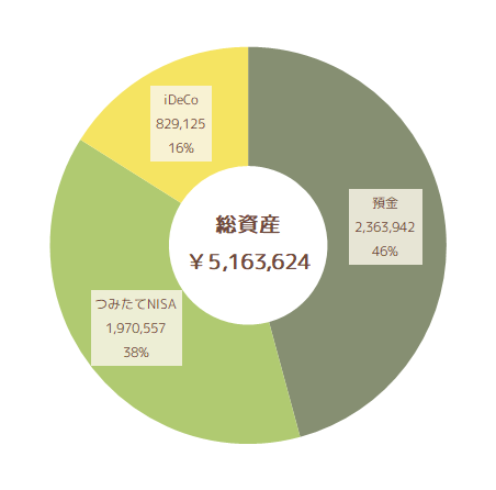 2022年2月の総資産状況