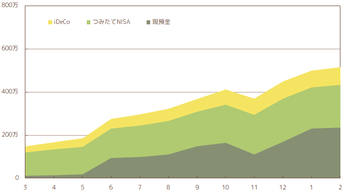 2022年2月の総資産推移