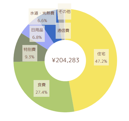 2022年3月の支出円グラフ