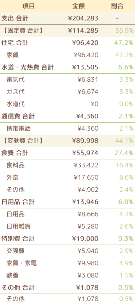 2022年3月の支出一覧表