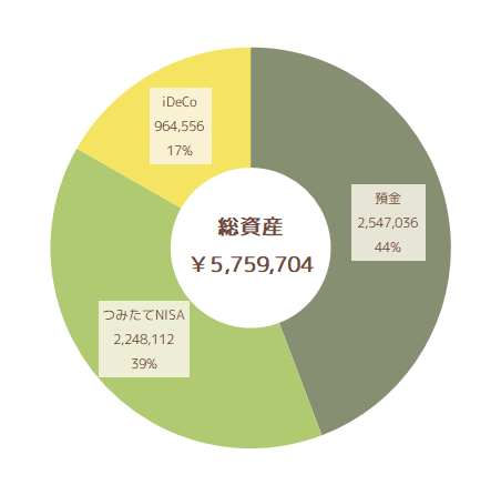 2022年3月の総資産状況