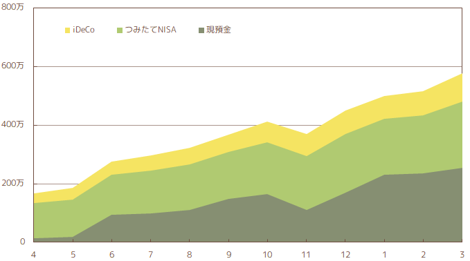 2022年3月の総資産推移