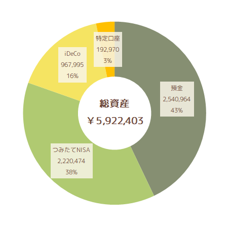 2022年4月の総資産状況