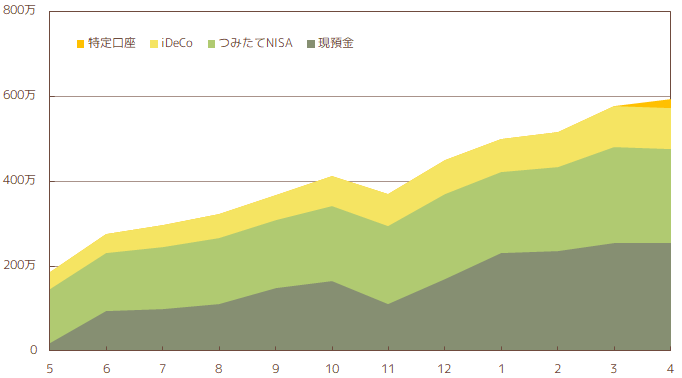 2022年4月の総資産推移