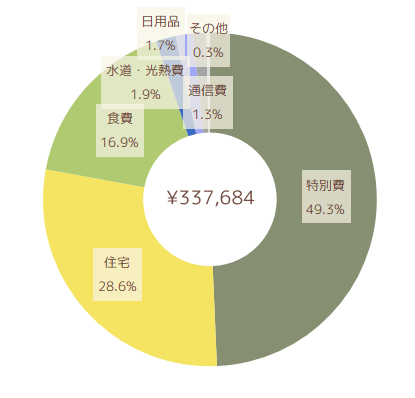 2022年5月の支出円グラフ