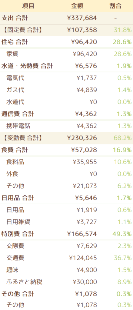 2022年5月の支出一覧表