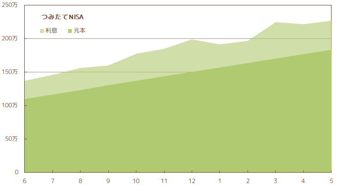 2022年5月_NISAの資産状況