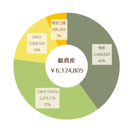 2022年5月の総資産状況