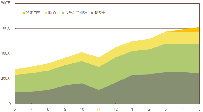 2022年5月の総資産推移