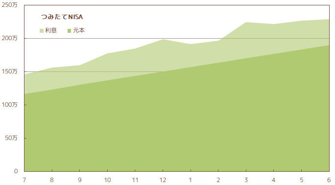 2022年6月_NISAの資産状況