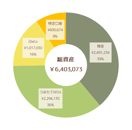 2022年6月の総資産状況