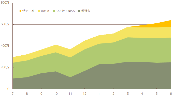 2022年6月の総資産推移