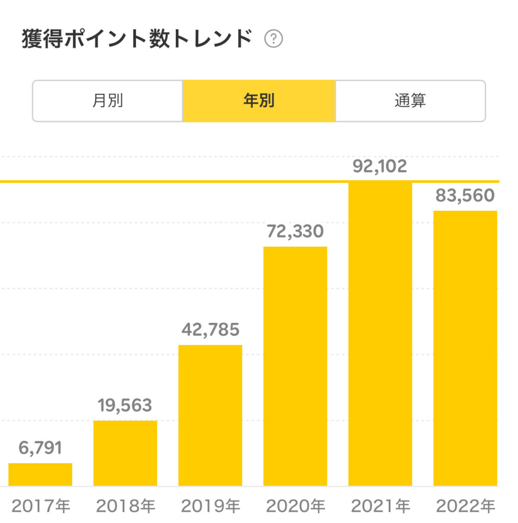 楽天の獲得ポイント