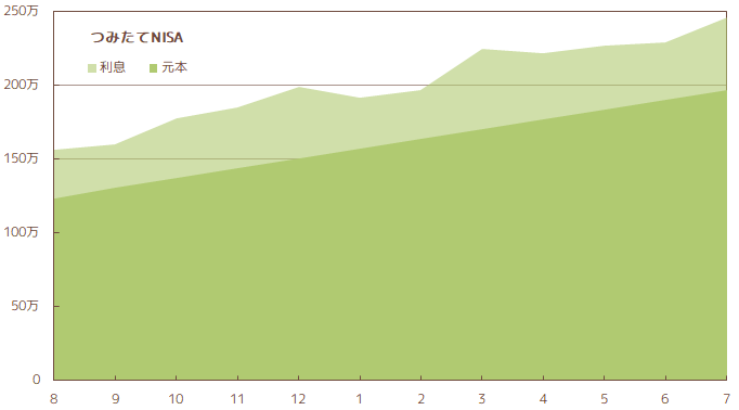 2022年7月_NISAの資産状況