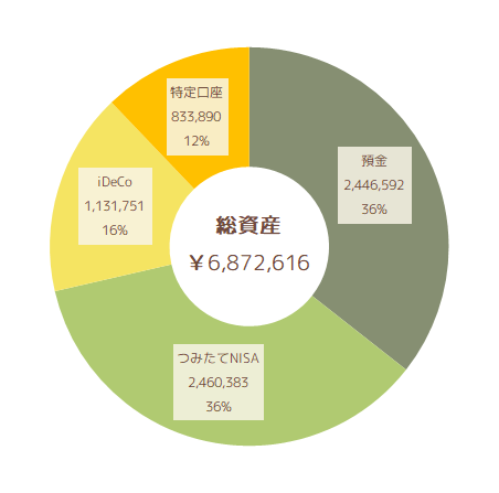 2022年7月の総資産状況