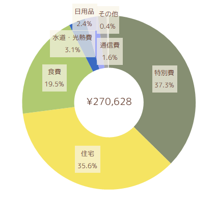 2022年9月の支出円グラフ