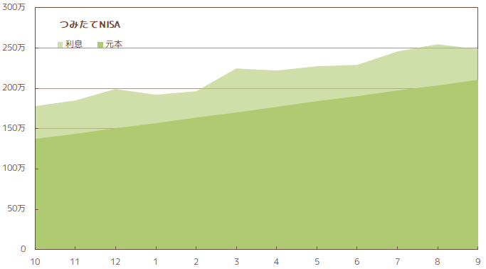 2022年9月_NISAの資産状況