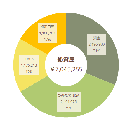 2022年9月の総資産状況