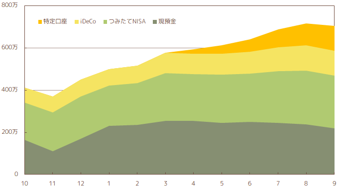 2022年9月の総資産推移