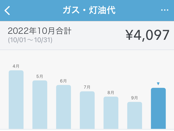 2022年10月のガス代