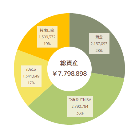 2022年10月の総資産状況