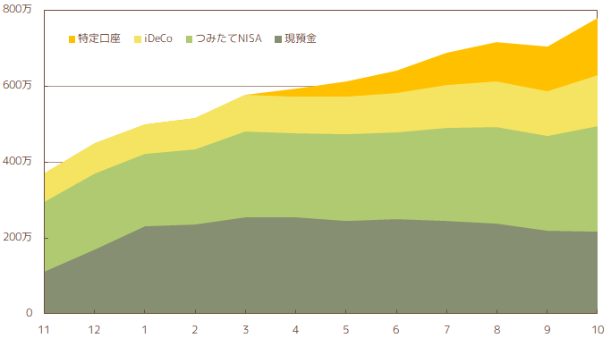 2022年10月の総資産推移