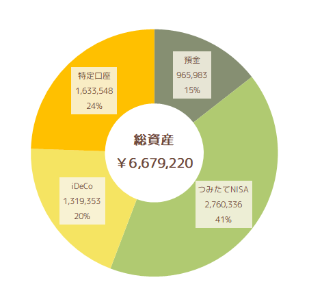 2022年11月の総資産状況