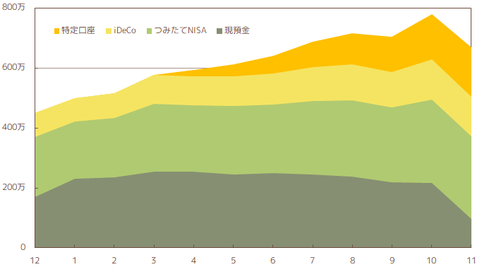 2022年11月の総資産推移