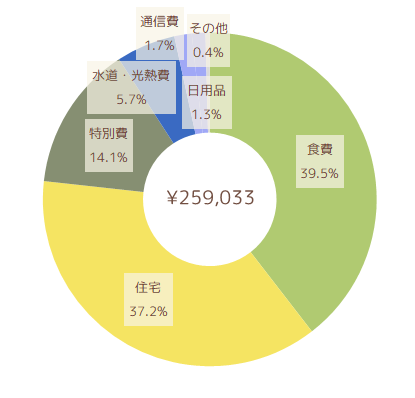 2022年4月の支出円グラフ