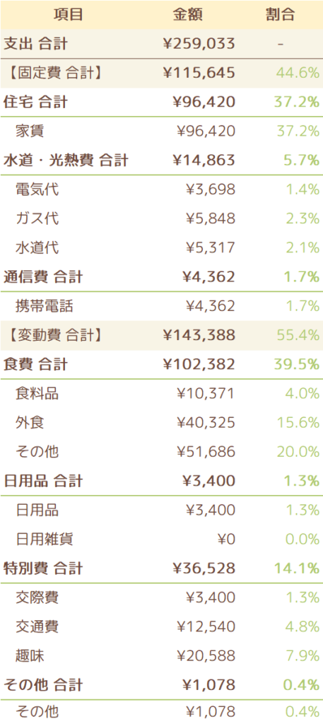 2022年4月の支出一覧表