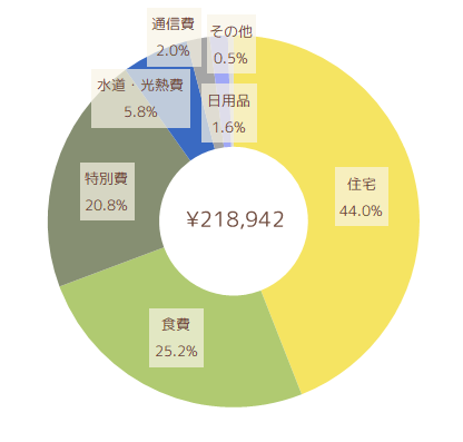 2022年6月の支出円グラフ