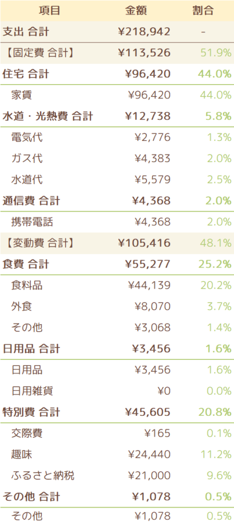 2022年6月の支出一覧表