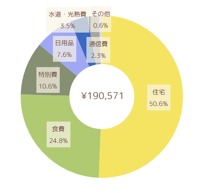 2022年7月の支出円グラフ