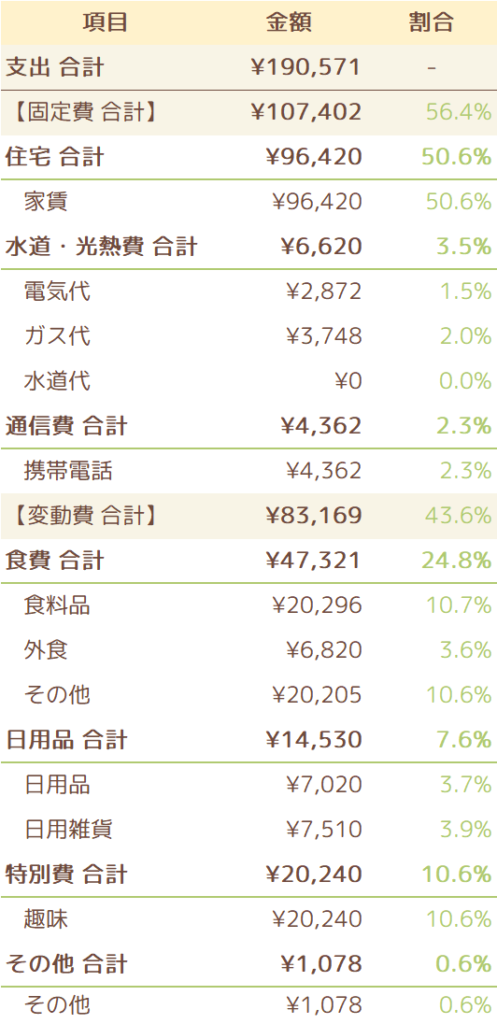 2022年7月の支出一覧表