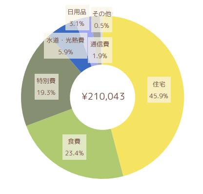 2022年8月の支出円グラフ