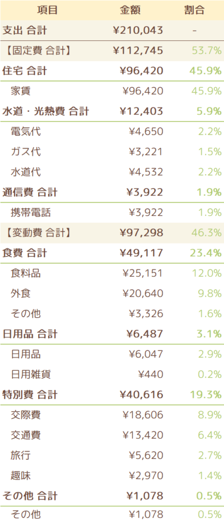 2022年8月の支出一覧表