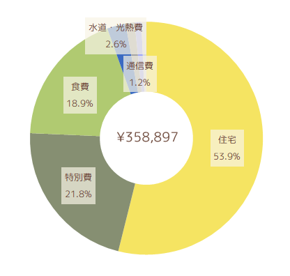 2022年11月の支出円グラフ