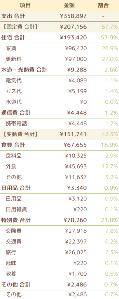 2022年11月の支出一覧表