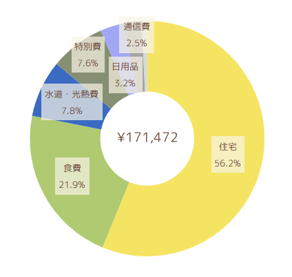 2022年12月の支出円グラフ