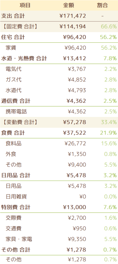 2022年12月の支出一覧表