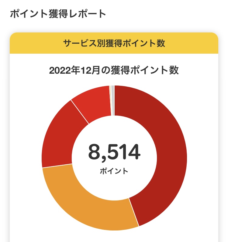 12月の獲得ポイント数_1